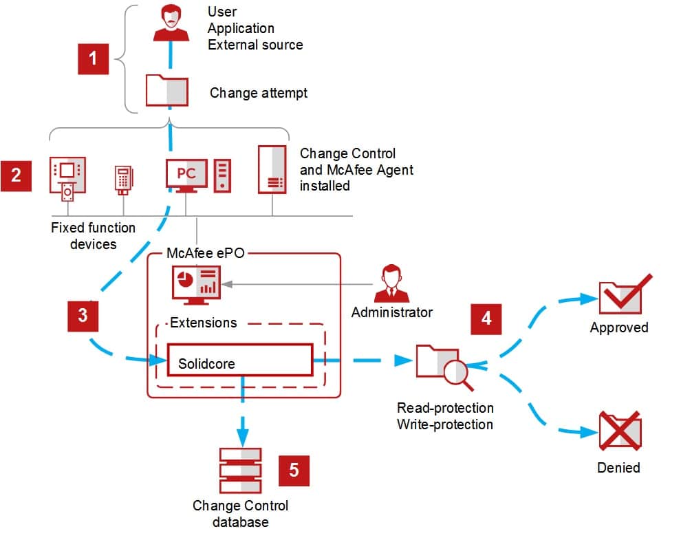 برنامج التحكم فى الخوادم من مكافي | McAfee Change Control